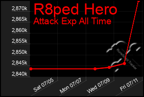 Total Graph of R8ped Hero