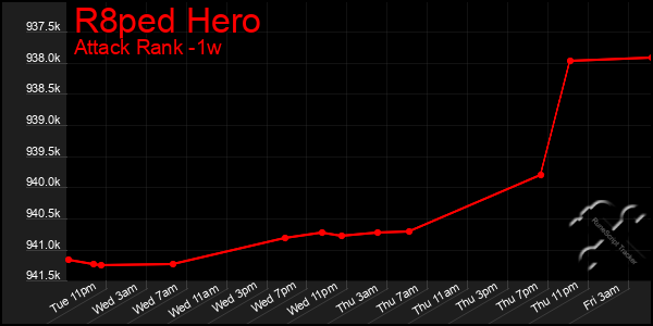 Last 7 Days Graph of R8ped Hero