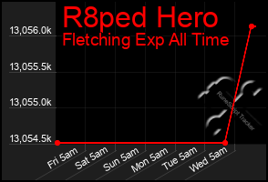 Total Graph of R8ped Hero