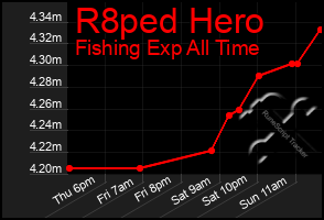 Total Graph of R8ped Hero