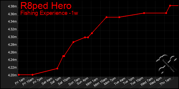 Last 7 Days Graph of R8ped Hero