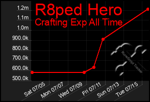 Total Graph of R8ped Hero