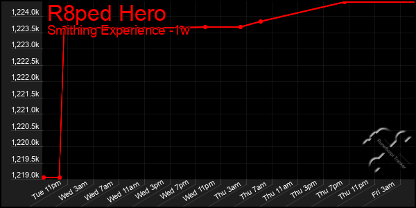 Last 7 Days Graph of R8ped Hero