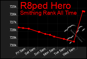 Total Graph of R8ped Hero