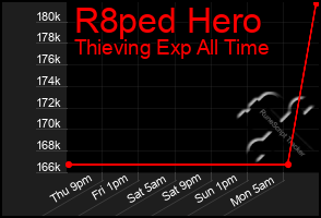 Total Graph of R8ped Hero