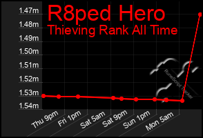 Total Graph of R8ped Hero