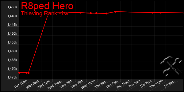 Last 7 Days Graph of R8ped Hero