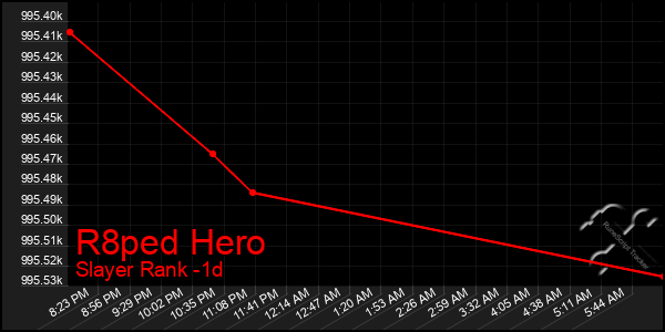 Last 24 Hours Graph of R8ped Hero