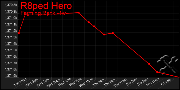 Last 7 Days Graph of R8ped Hero