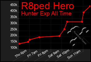 Total Graph of R8ped Hero