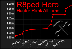Total Graph of R8ped Hero