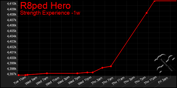 Last 7 Days Graph of R8ped Hero