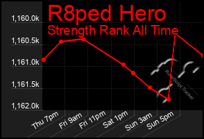 Total Graph of R8ped Hero