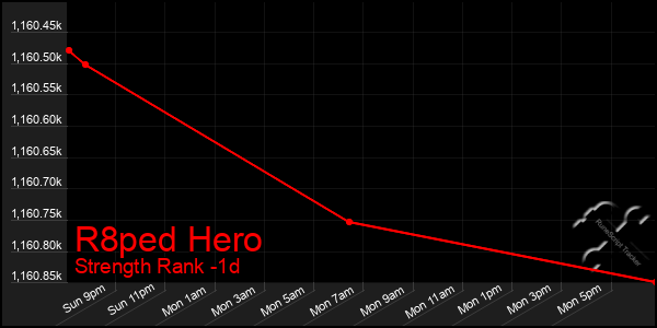 Last 24 Hours Graph of R8ped Hero