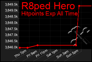Total Graph of R8ped Hero