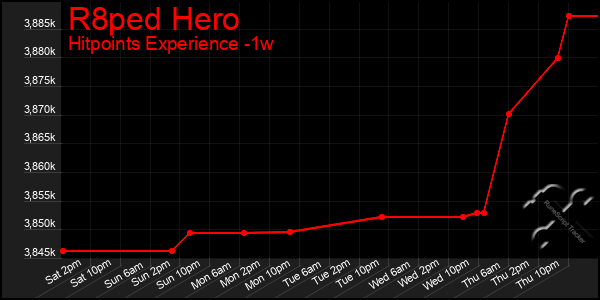 Last 7 Days Graph of R8ped Hero