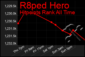 Total Graph of R8ped Hero