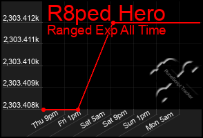 Total Graph of R8ped Hero
