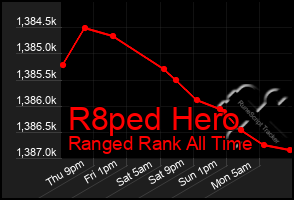 Total Graph of R8ped Hero