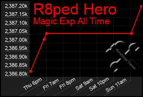 Total Graph of R8ped Hero