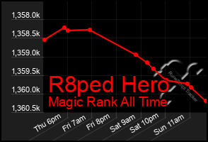 Total Graph of R8ped Hero