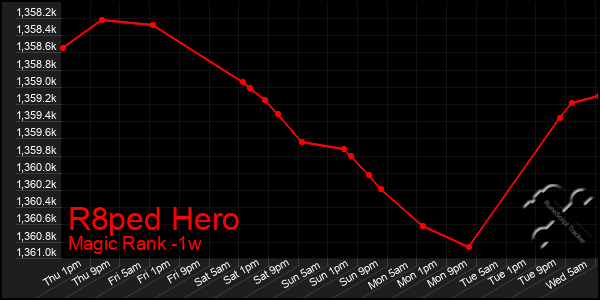Last 7 Days Graph of R8ped Hero