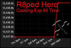 Total Graph of R8ped Hero