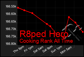 Total Graph of R8ped Hero