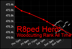 Total Graph of R8ped Hero