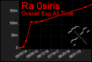 Total Graph of Ra 0siris