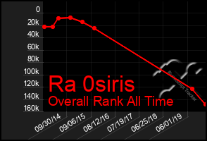 Total Graph of Ra 0siris