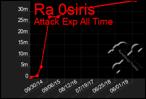 Total Graph of Ra 0siris