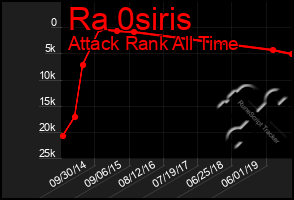 Total Graph of Ra 0siris