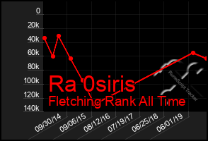 Total Graph of Ra 0siris