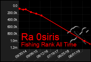 Total Graph of Ra 0siris