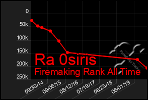 Total Graph of Ra 0siris