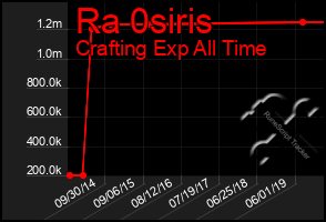 Total Graph of Ra 0siris