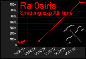 Total Graph of Ra 0siris