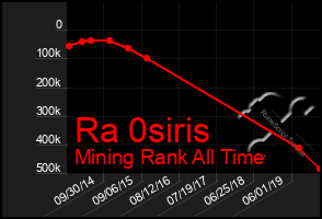 Total Graph of Ra 0siris