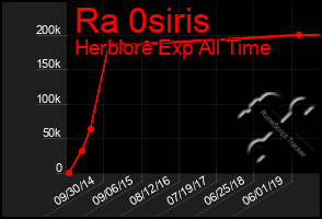 Total Graph of Ra 0siris