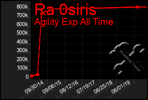 Total Graph of Ra 0siris