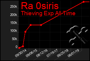 Total Graph of Ra 0siris