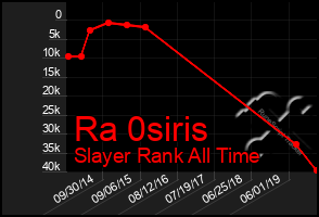 Total Graph of Ra 0siris