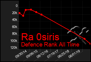 Total Graph of Ra 0siris