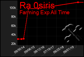 Total Graph of Ra 0siris