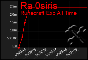 Total Graph of Ra 0siris