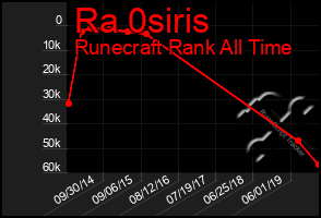 Total Graph of Ra 0siris