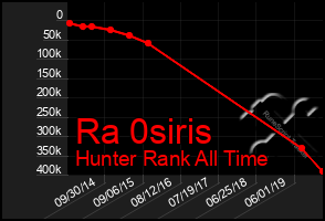 Total Graph of Ra 0siris