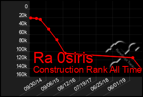 Total Graph of Ra 0siris