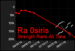 Total Graph of Ra 0siris